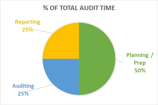  Estimates of how internal audit time is spent 