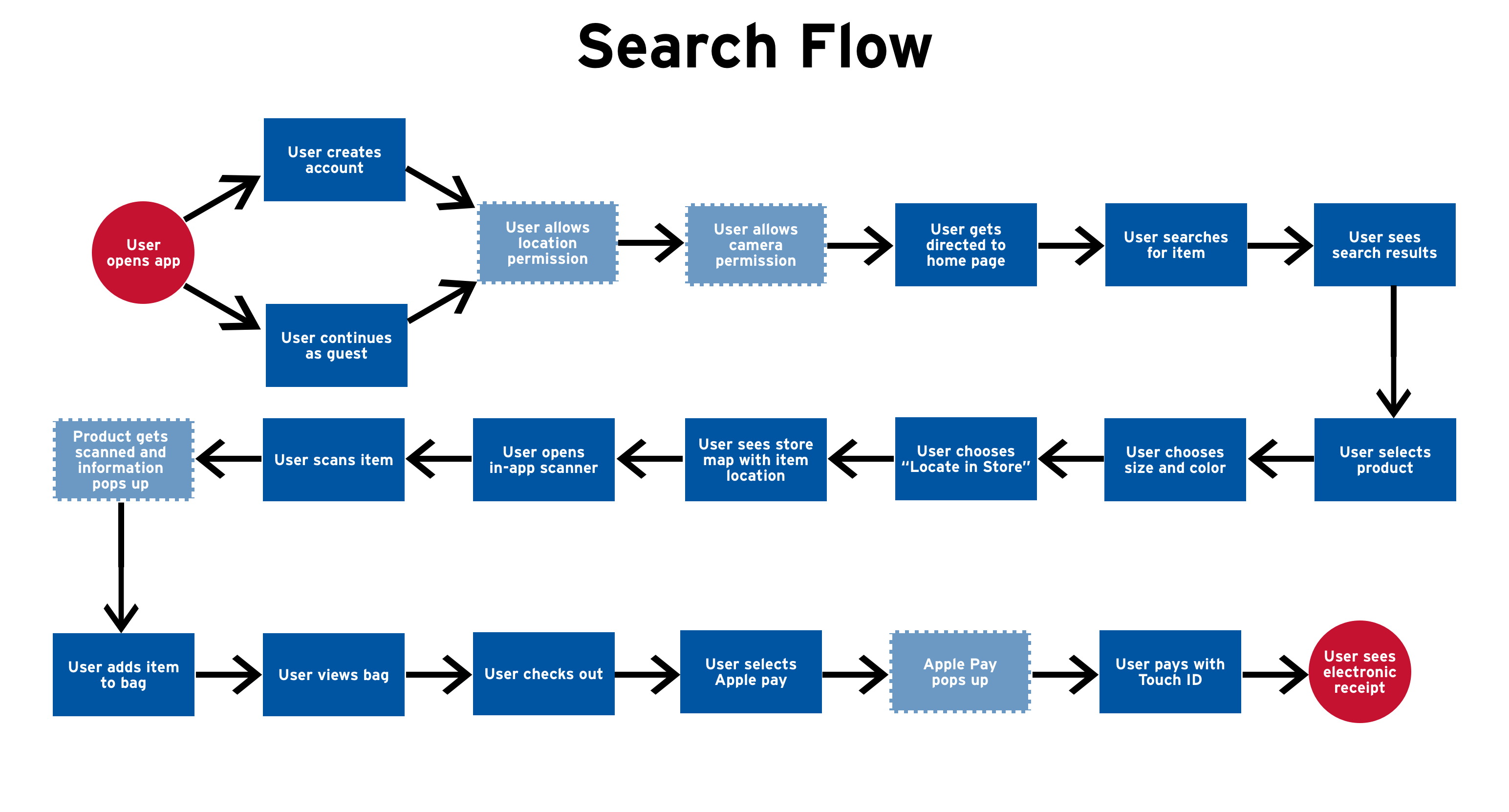 Flow browser