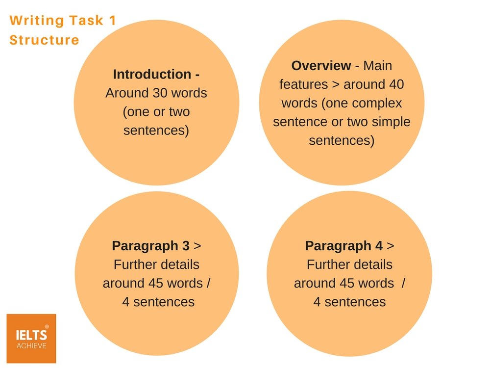 academic writing paragraph structure
