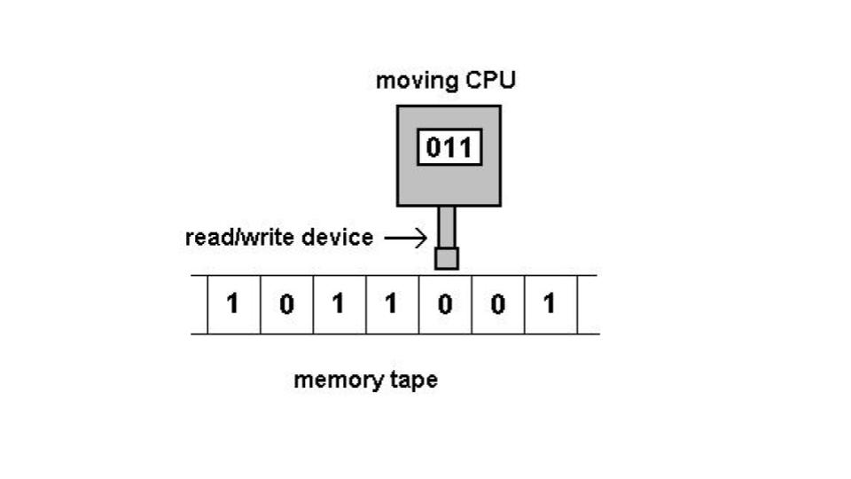 A representation of a Turing machine