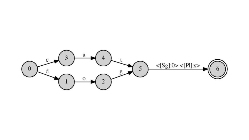 An automoton that can spell dog(s) and cat(s)