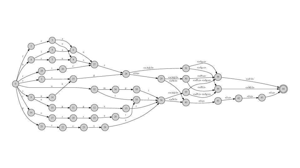 A much more complicated automaton