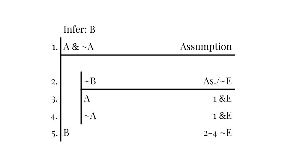 Proof with contradiction