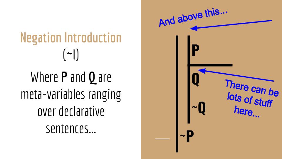 Image of schema for negation introduction (~I)