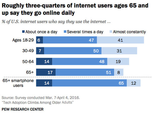 roughly-three-quarters-of-internet-users-ages-65-and-up-say-they-go-online-daily.jpg