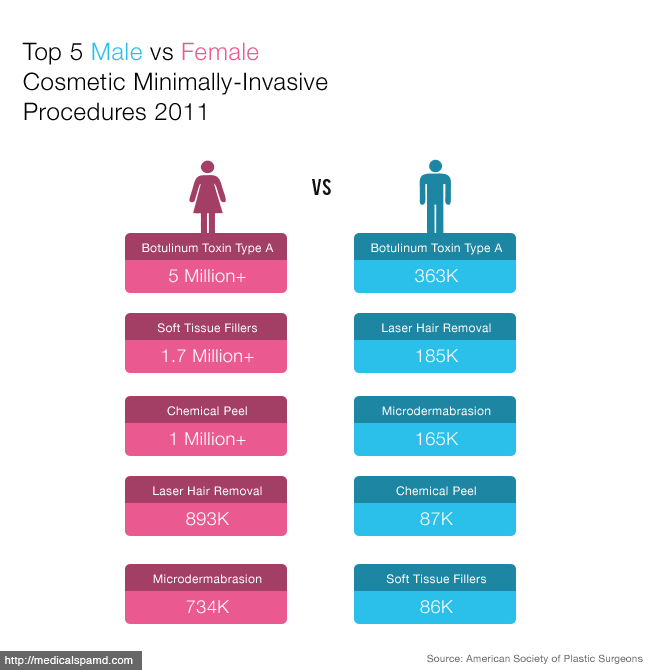 Top 5 Male vs Female Non-invasive Medical Spa Treatments