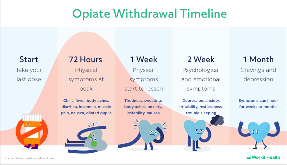 tramadol vs hydrocodone opioids withdrawal timeline