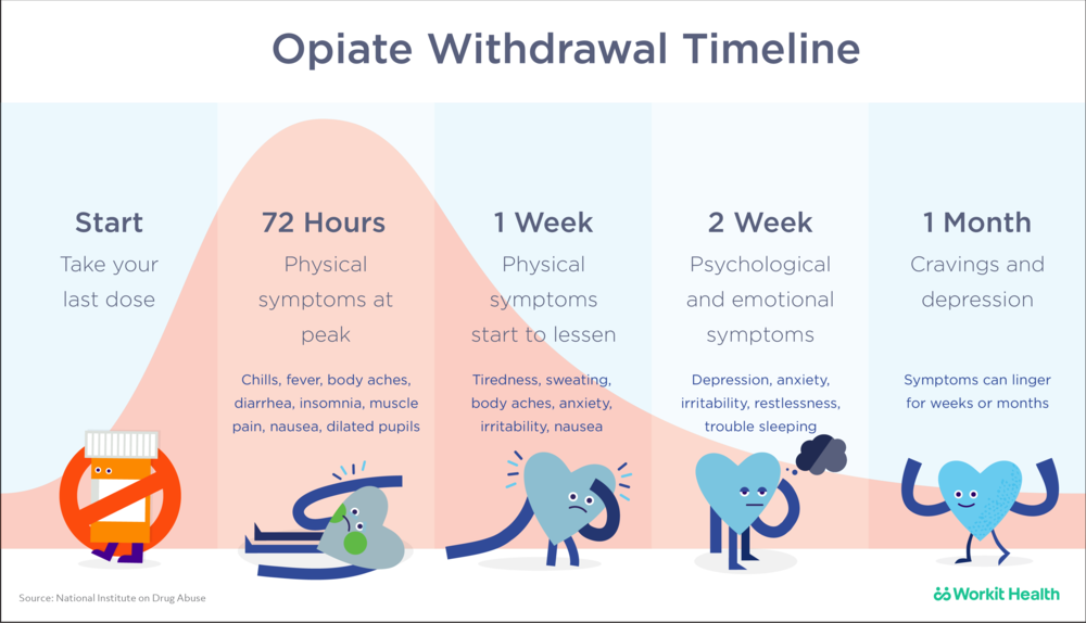 Opiate Withdrawal Timeline Png