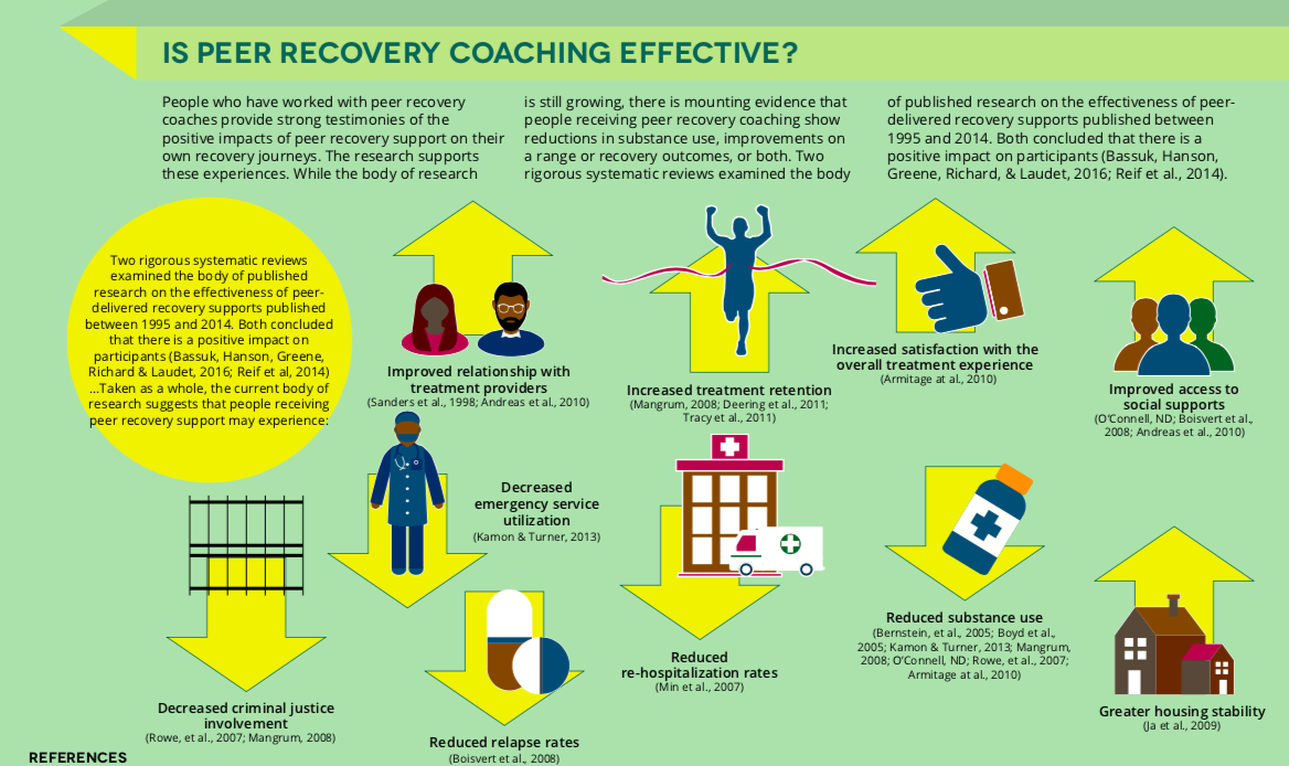  Recovery coaching infographic via  SAMSHA . 