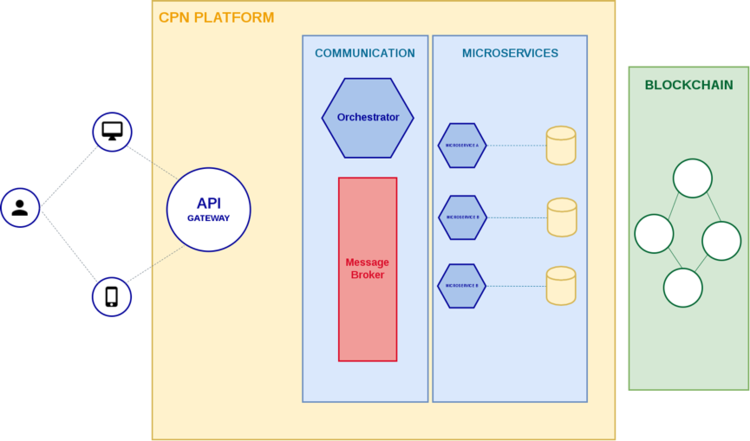  CPN Platform - Implementation View 