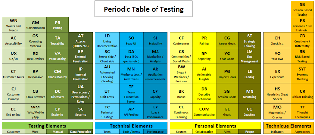 Periodic Table of Testing, a representation of the elements of testing in the style of the periodic table