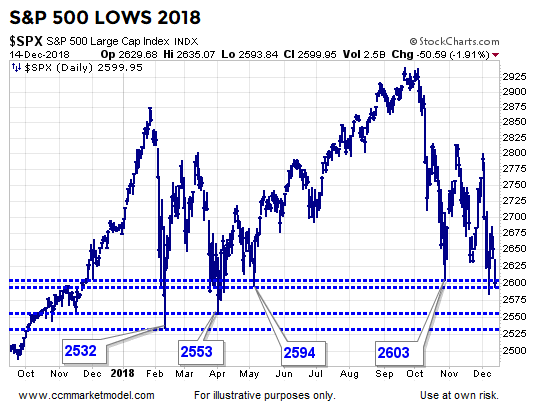 short-takes-spx-lows-2018.png