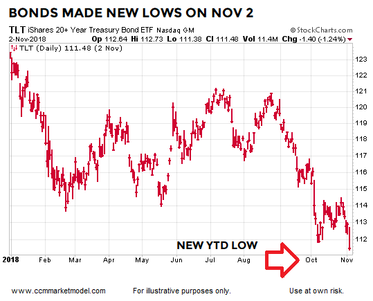 short-takes-ciovacco-tlt-new low.png