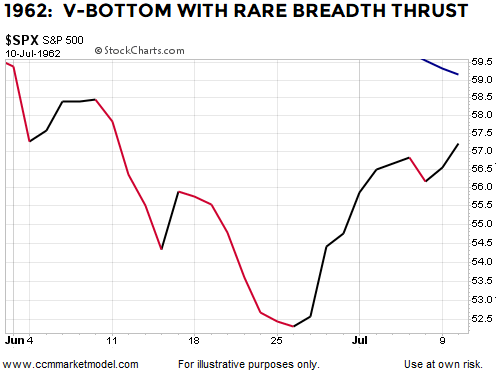 breadth-thrust-1962-v-bottom-stocks.png