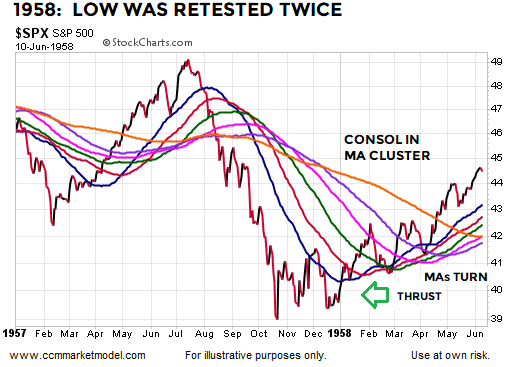 breadth-thrusts-stock-market-bottoms-1957b.png