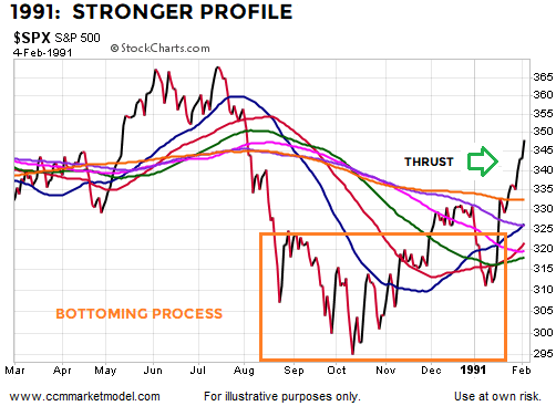 breadth-thrusts-stock-market-bottoms-1991.png