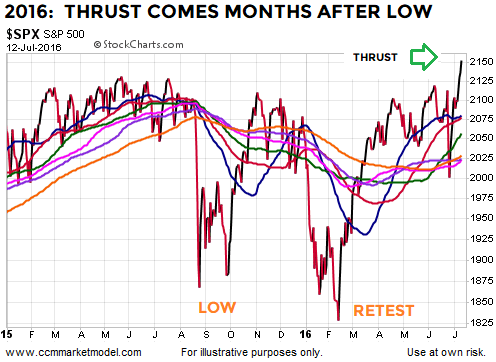 breadth-thrusts-stock-market-bottoms-2016.png