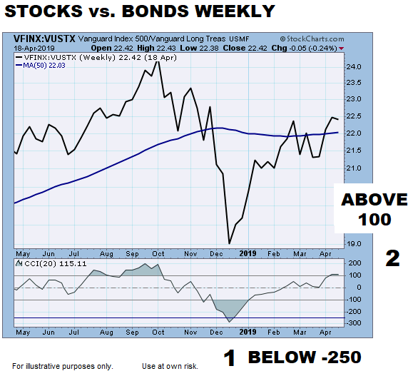 short-takes-ciovacco-stocks-vs-bonds-mo.png