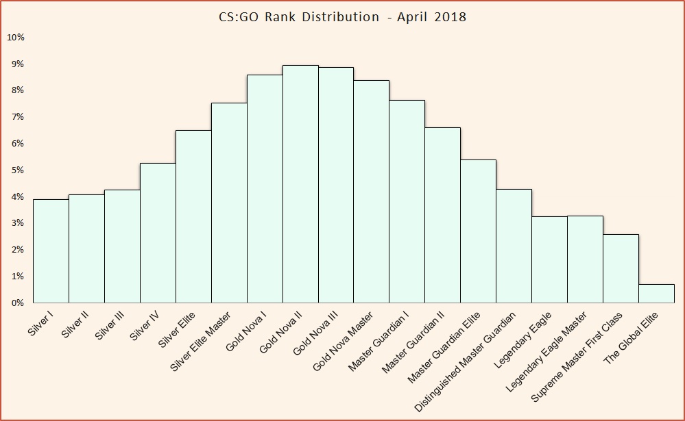CSGO rank distribution April 2018.jpg