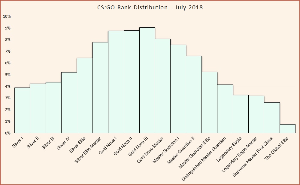 Rank distribution csgo july 2018.jpg