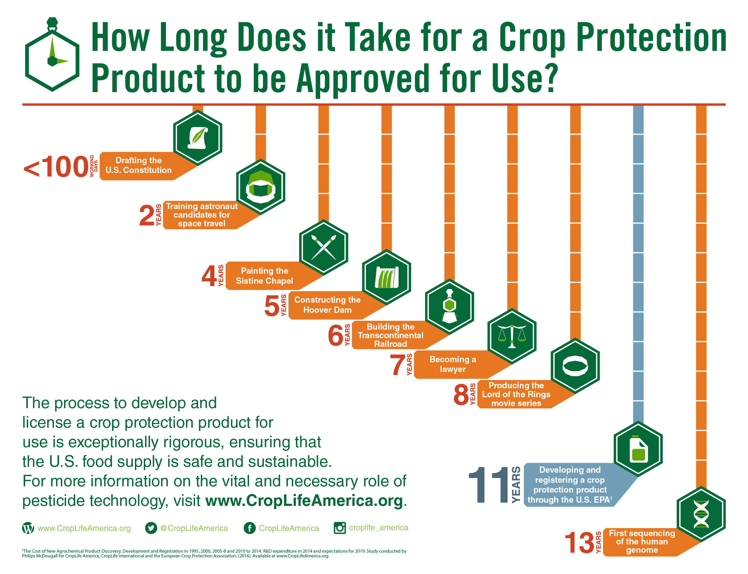 Crop Protection Product Approval Duration