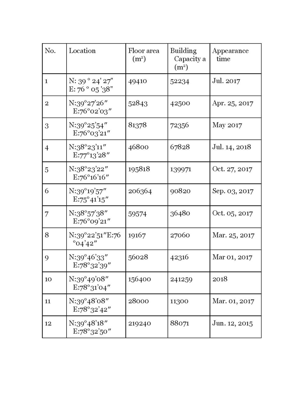 A table created by Li Fang  with information about possible re-education camps identified by Li Fang.