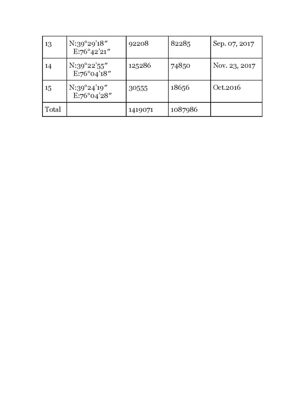 A table created by Li Fang with information about possible re-education camps identified by Li Fang.