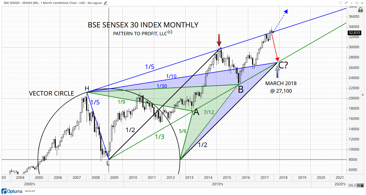 5 SENSEX MONTHLY 72 GEO WITH HARMONIC BOTTOMS AT SUPPORT WITH TARGET.png