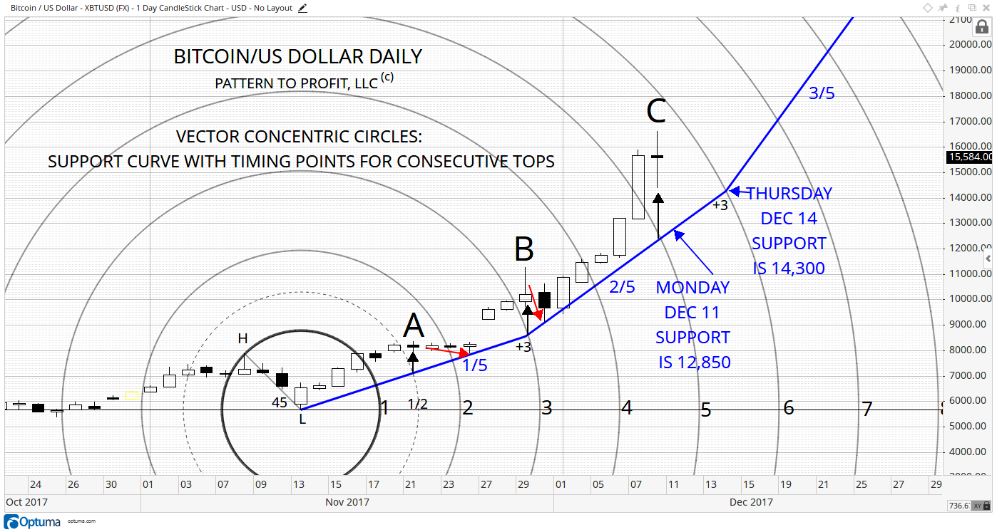 3 BITCOIN DAILY VCC SUPPORT CURVE WITH TIMING POINTS.png