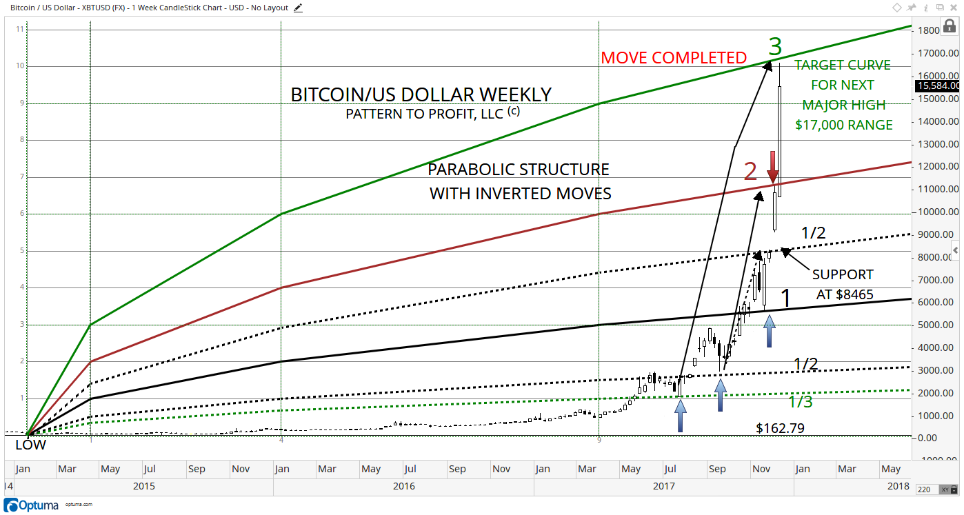 1 BITCOIN WEEKLY PC UPDATED WITH TARGET REACHED.png