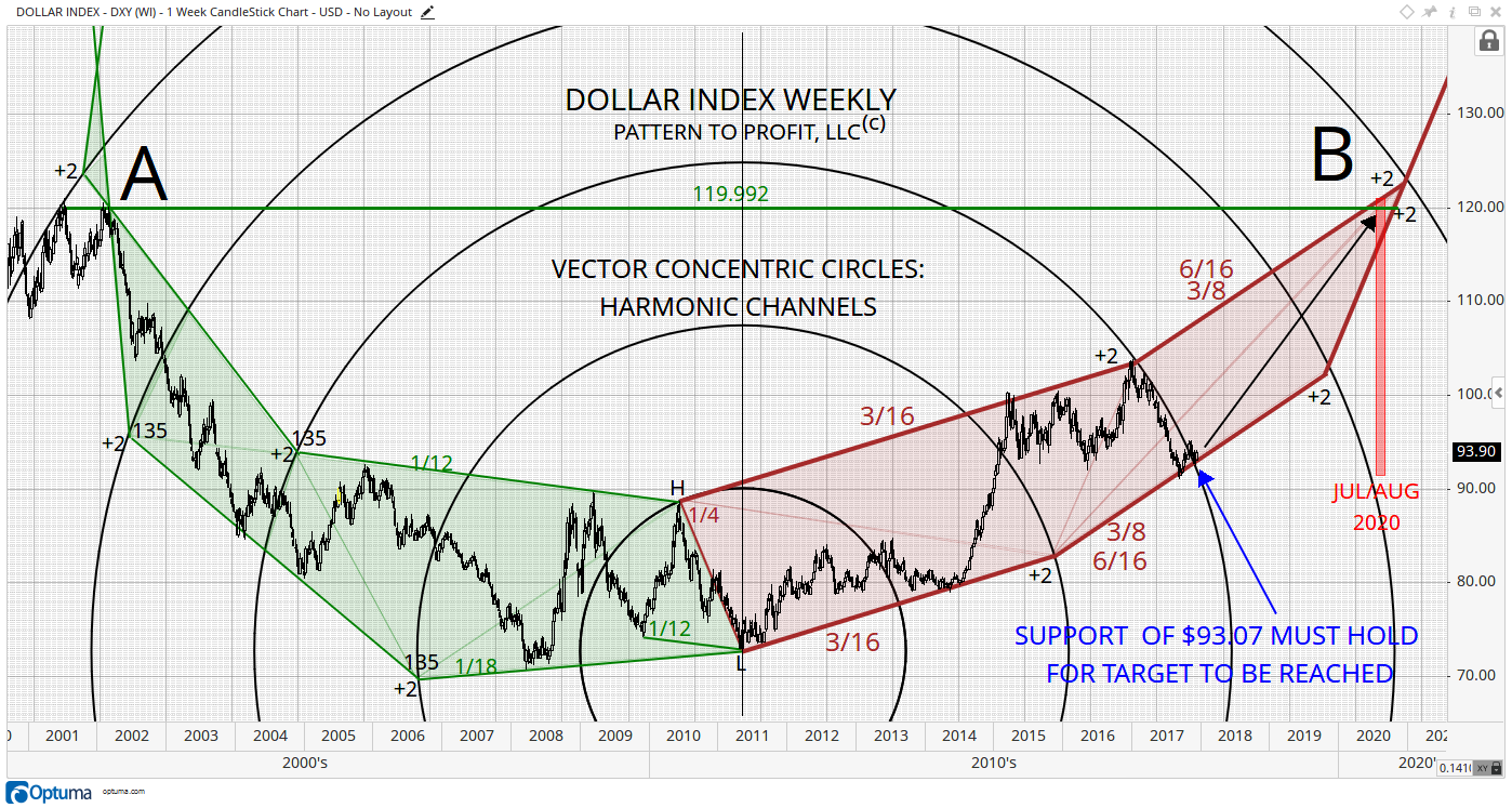 6 DOLLAR WEEKLY MASSIVE HARMONIC CHANNELS WITH SUPPORT.png