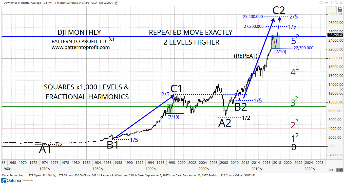 DOW M SQ LEVELS x1000 PATTERN 5THS MOVES.png