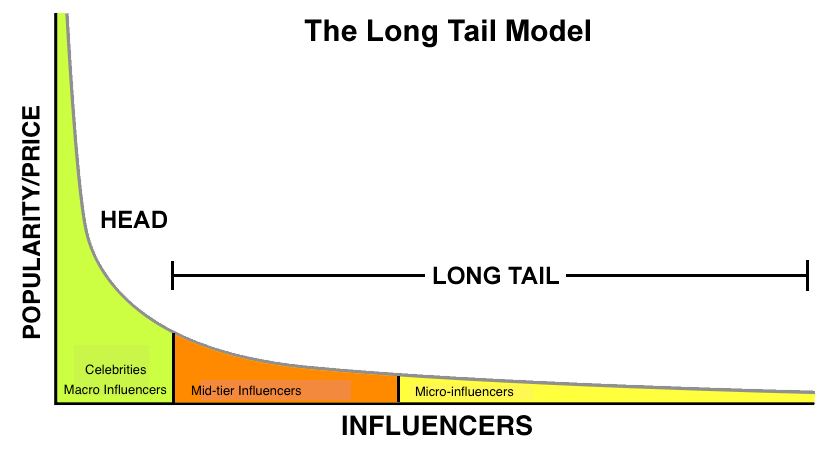 Image result for long tail