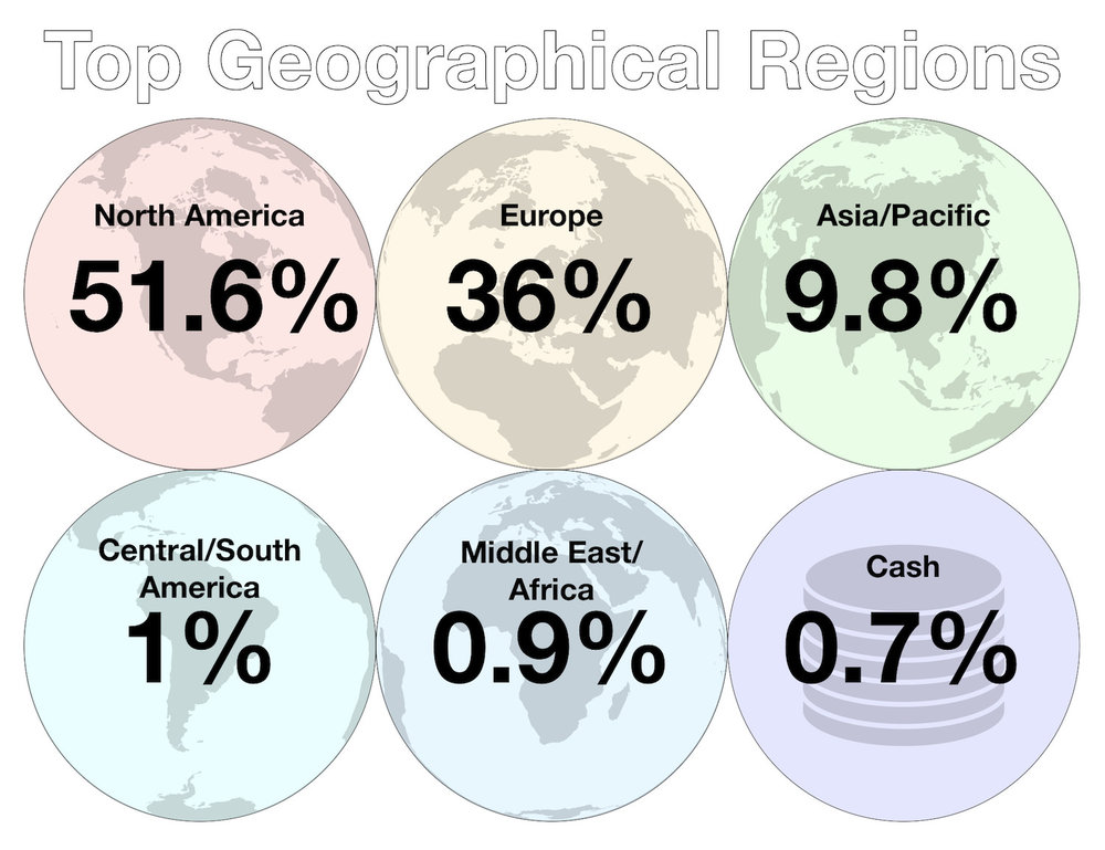 June 2018 - Investments - Top Geographical Regions