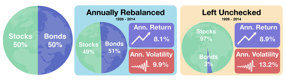 Stocks vs Bonds: Rebalanced vs Unchecked Portfolio 1926-2014