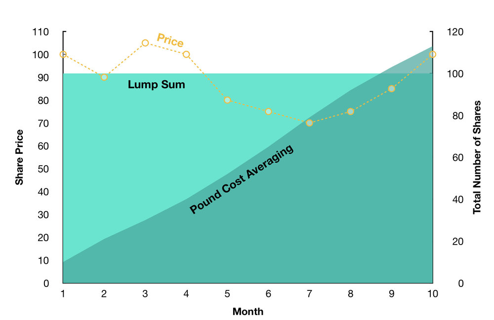 Lump Sum vs Pound Cost Averaging and how it affects share numbers