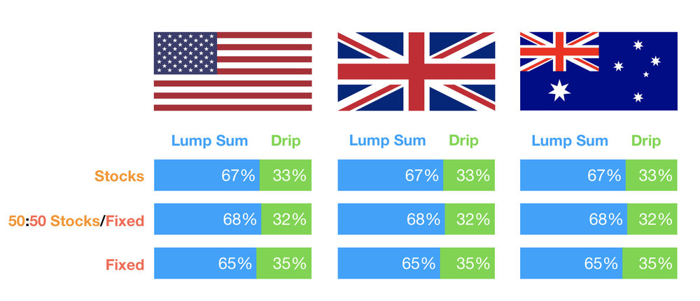Lump Sum vs Drip Feeding Results - Various Stock/Bond Portfolios - USA, UK and Australia