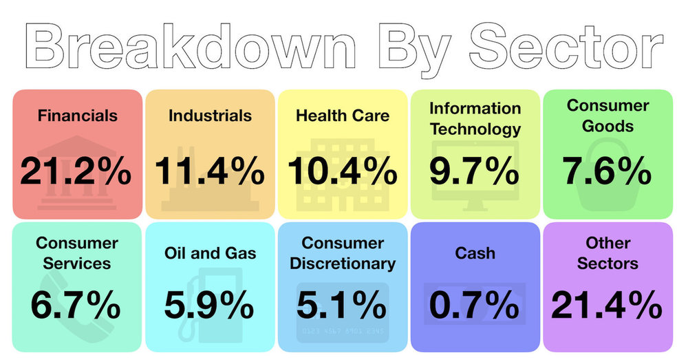 July 2018 - Investments - Breakdown by Sector