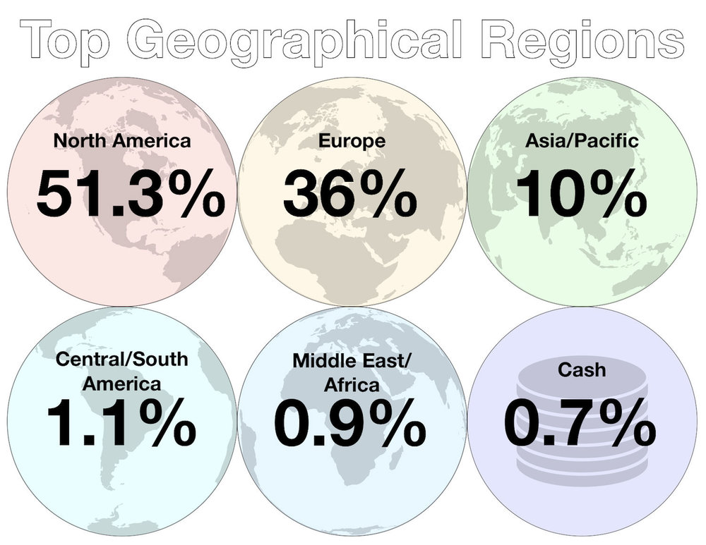 July 2018 - Investments - Top Geographical Regions