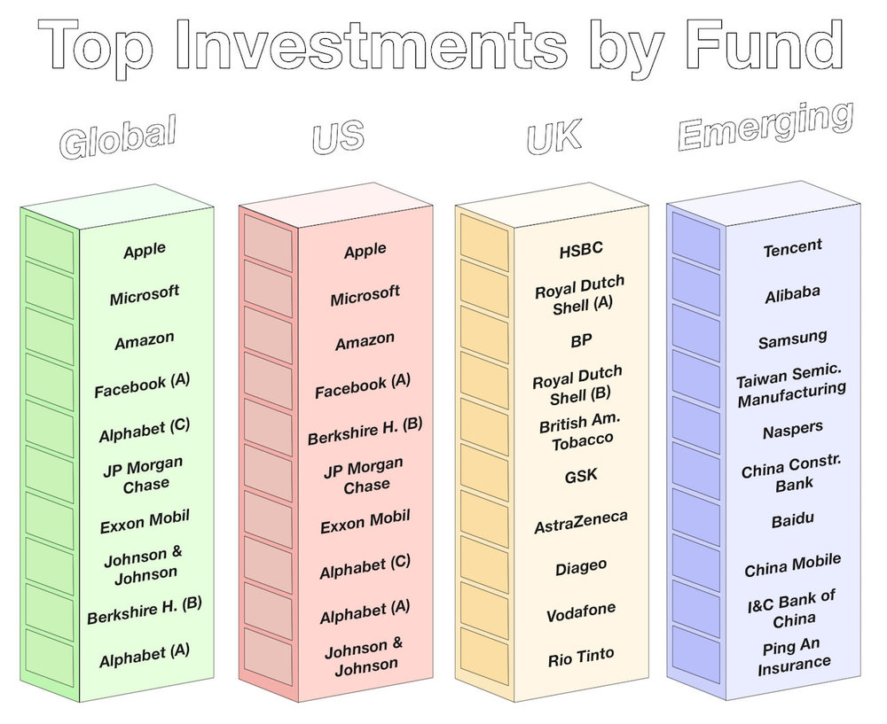 June 2018 - Top Investments by Fund
