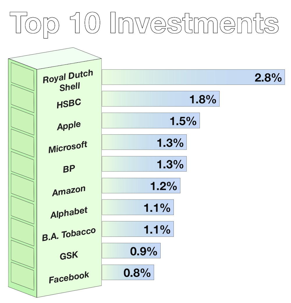 Top 10 Investments July 2018