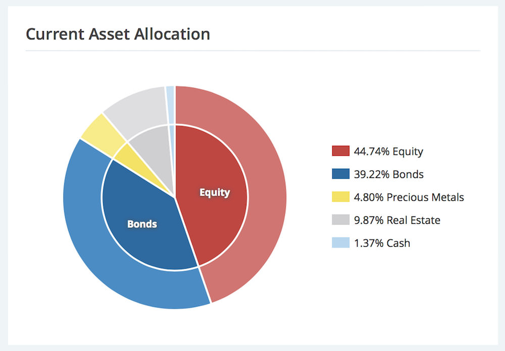 Just ETF Asset Allocation