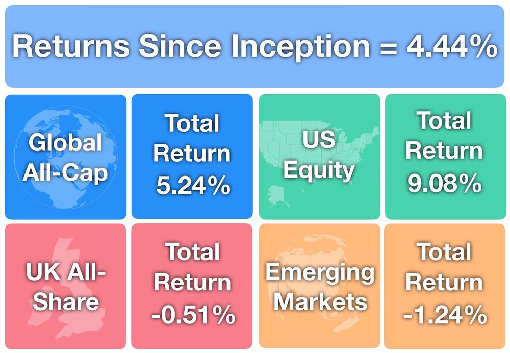Investments Returns Since Inception August 2018
