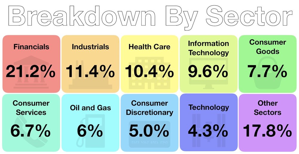 Investments - August 2018 - Breakdown By Sector