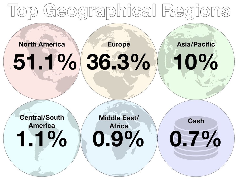 Investments - August 2018 - Top Geographical Regions