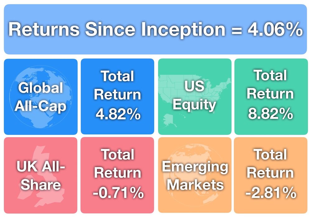 September Investments - Returns Since Inception +4.06%