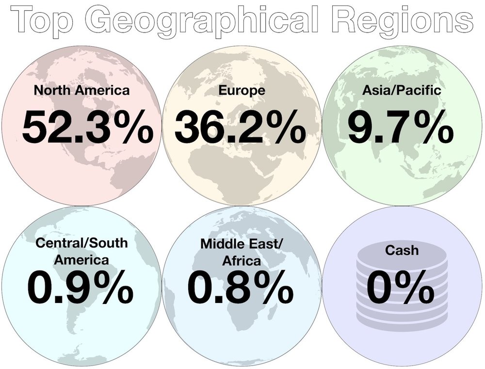 September Investments - Top Geographical Regions