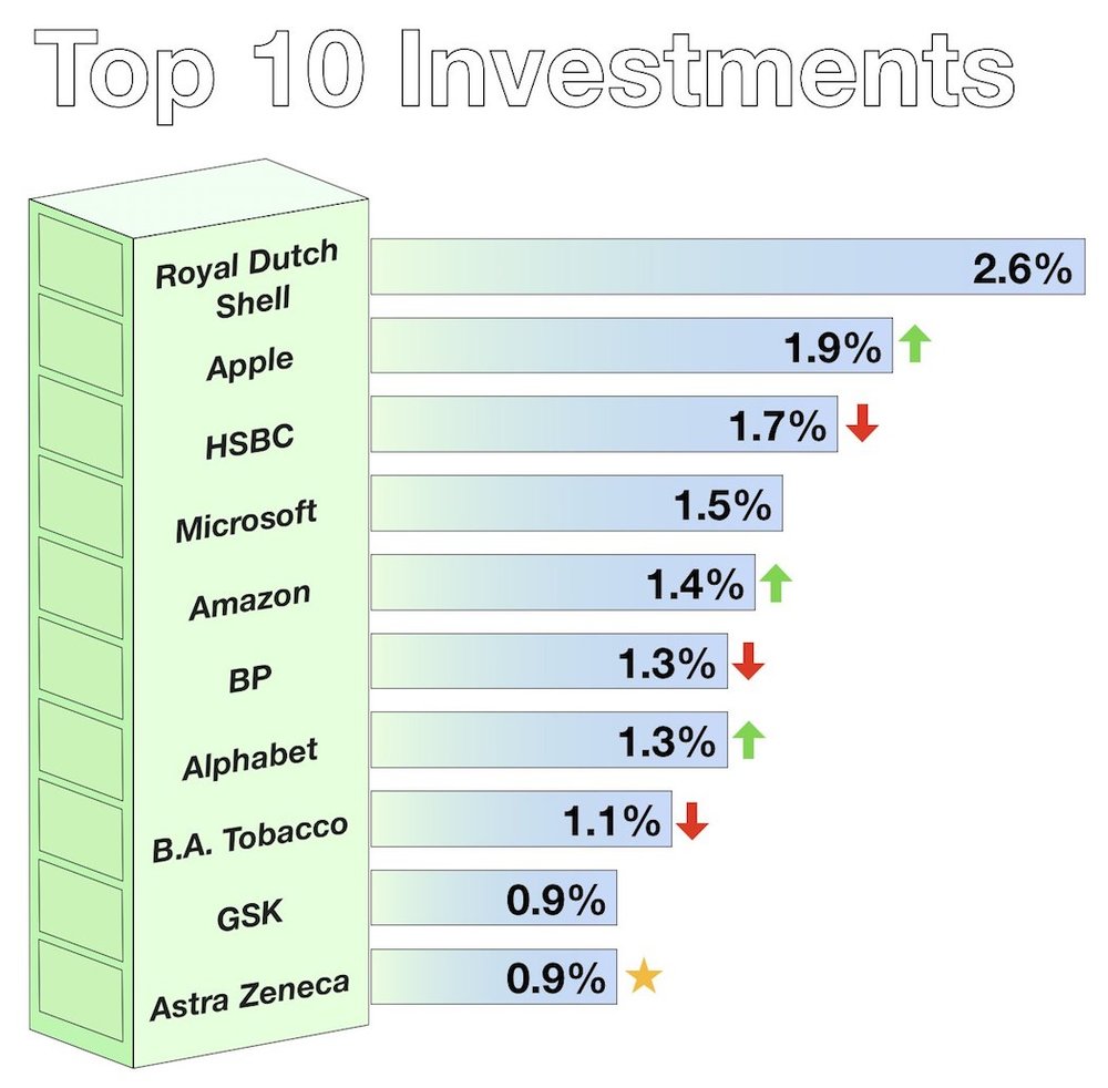 September 2018 Investments - Top 10 Investments