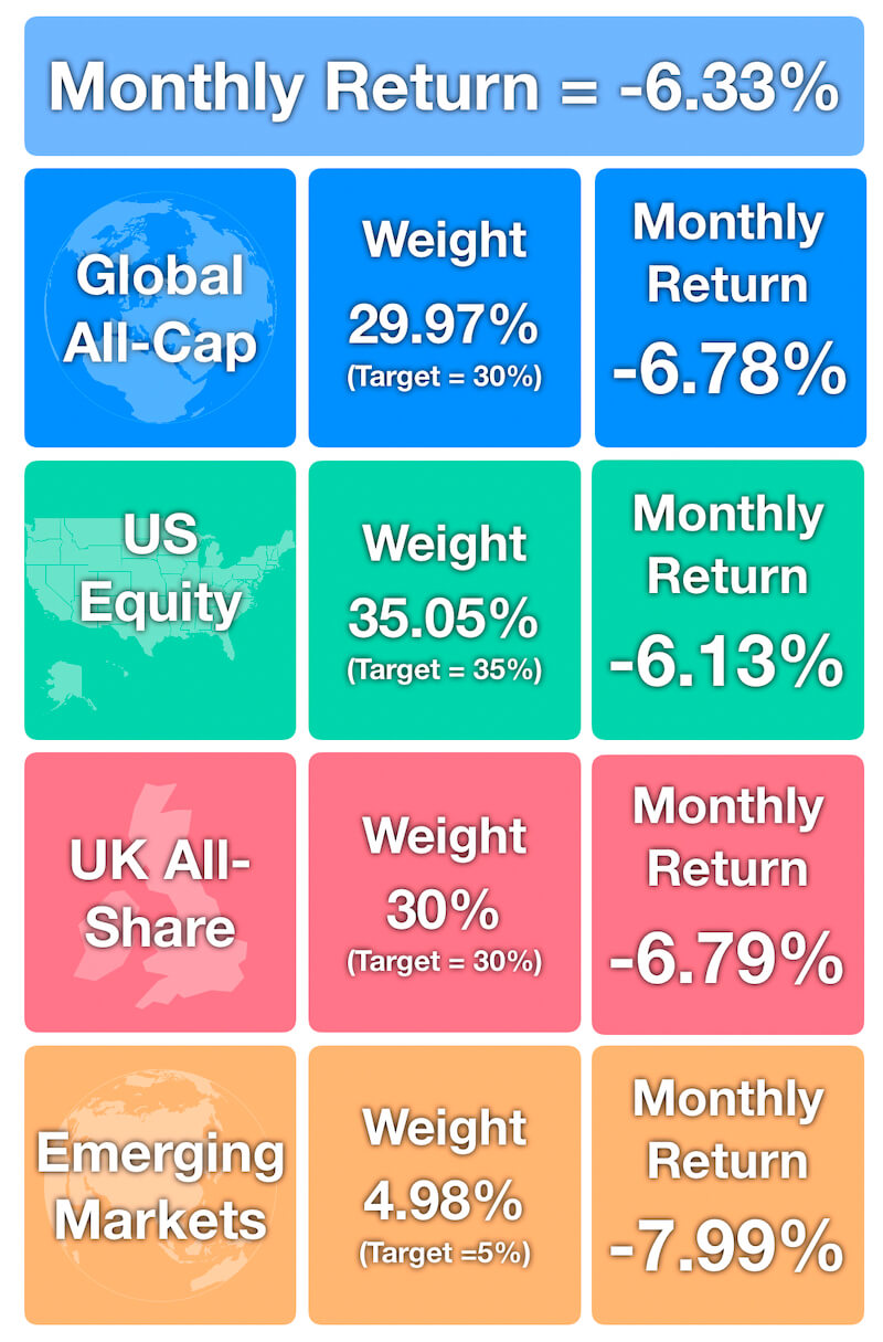 October - Monthly Investment Returns -6.33%