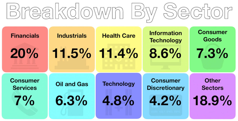 October 2018 - Investments - Sector Breakdown
